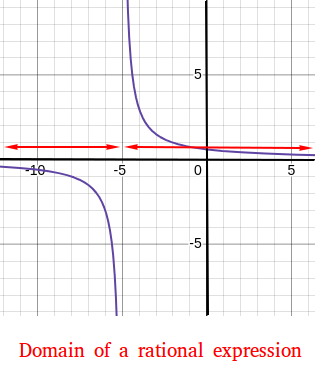 Domain of three divided by x plus five Domain of three divided by x plus five