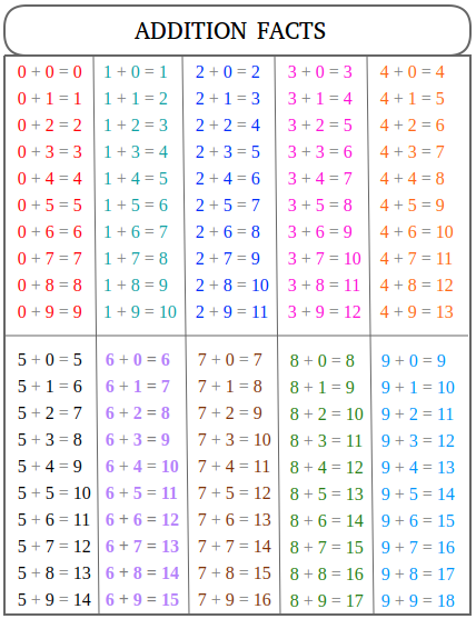 Addition facts Addition facts