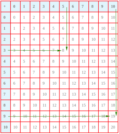 Addition table Addition table