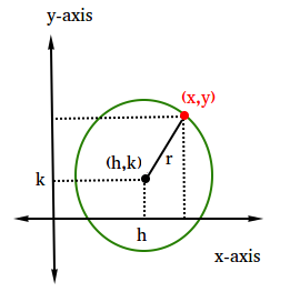 Circle with center (h,k)