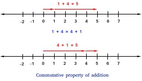 Commutative property of addition