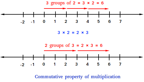 Commutative property of multiplication