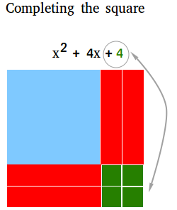 Completing the square Completing the square