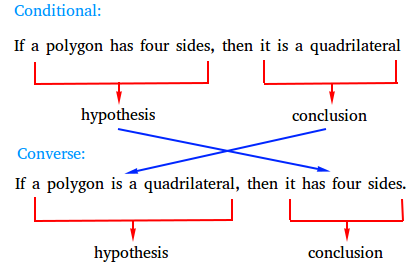 Converse a Conditional - and Examples