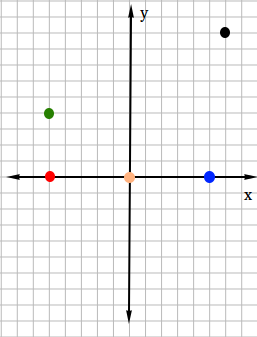 Coordinates of a point