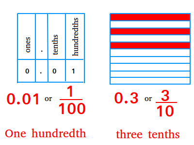 Decimal Fraction - Definition and examples