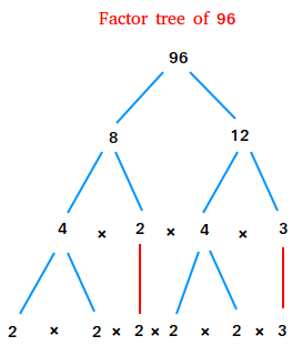 Factor tree of 96 Factor tree of 96