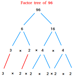 Factor tree of 96 Factor tree of 96