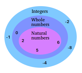 Integers