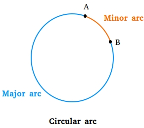 Minor arc and major arc Minor arc and major arc