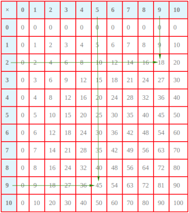 Multiplication table Multiplication table