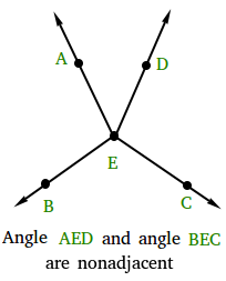 Angles that are not adjacent Angles that are not adjacent