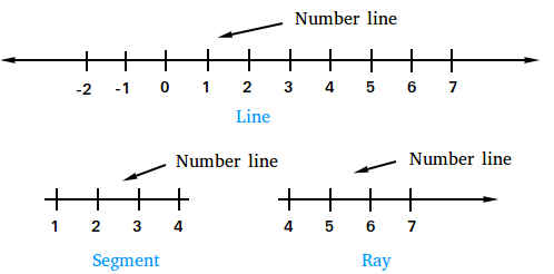examples of number line in mathematics