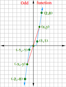 Odd function Odd function