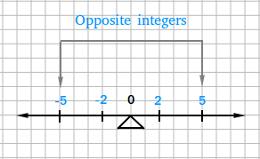 Opposite integers Opposite integers