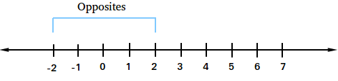 -2 and 2 are opposites -2 and 2 are opposites
