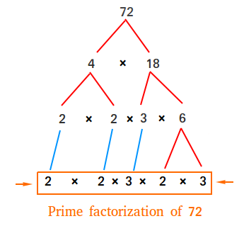 Factors of 18, How To Find, Factor Tree of 18