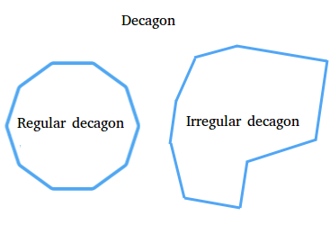 Regular and irregular decagon
