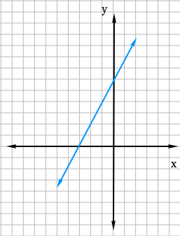 Slope-intercept form of a line Slope-intercept form of a line