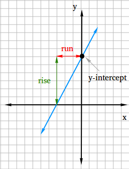 Slope-intercept form of a line Slope-intercept form of a line