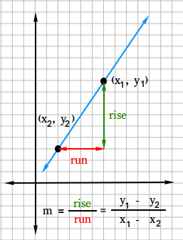 Slope of a line Slope of a line