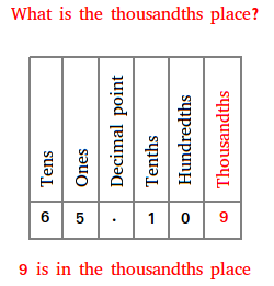 Thousandths place