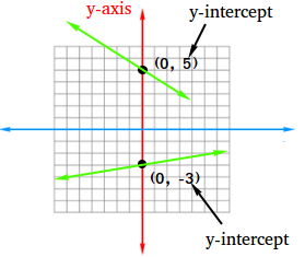 Y Intercept Definition
